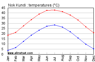 Nok Kundi Pakistan Annual, Yearly, Monthly Temperature Graph